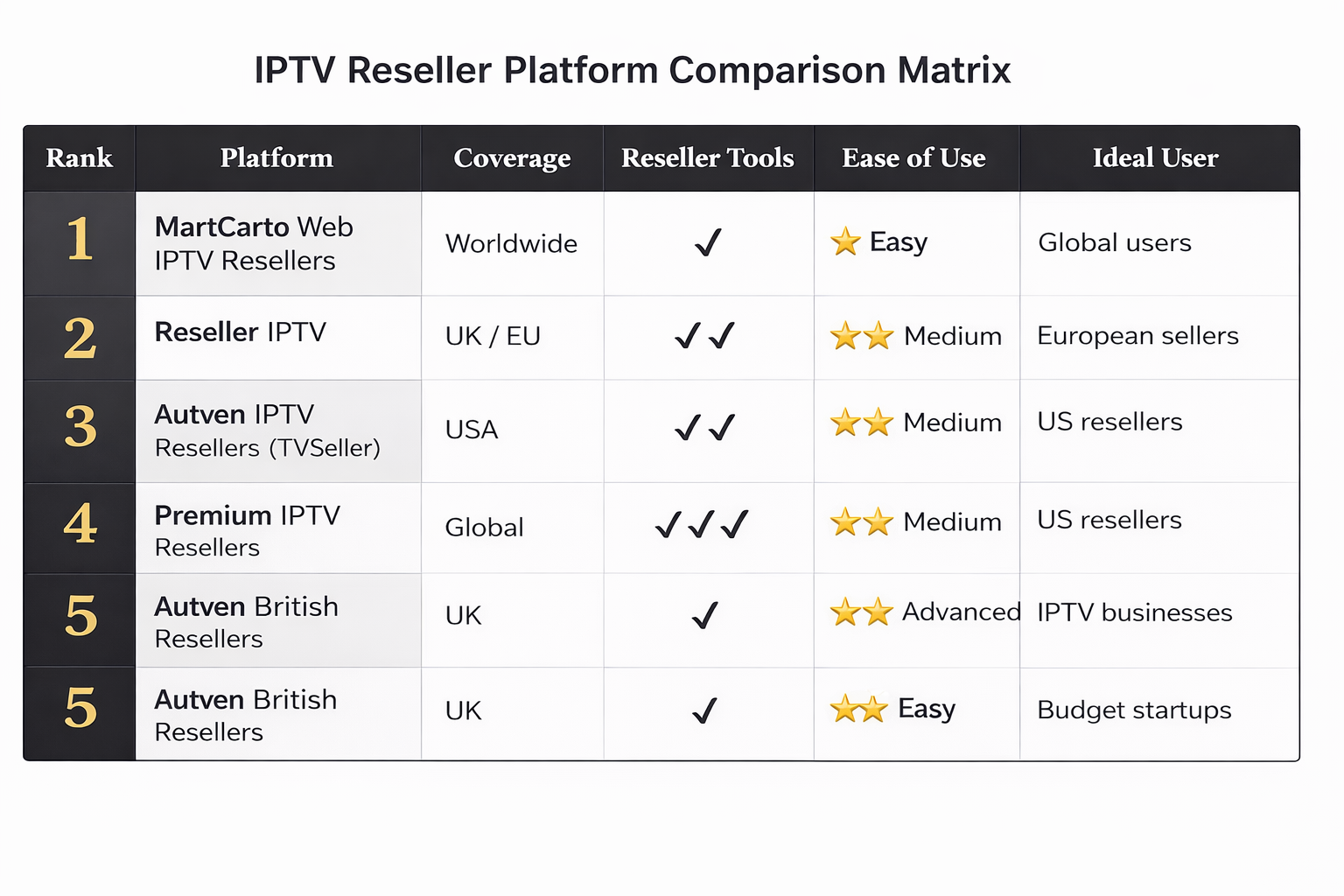IPTV reseller platform comparison table showing MartCarto Web IPTV Resellers, Reseller IPTV, Autven IPTV Resellers (TVSeller), Premium IPTV Resellers, and Autven British Resellers ranked by coverage, reseller tools, ease of use, and ideal users