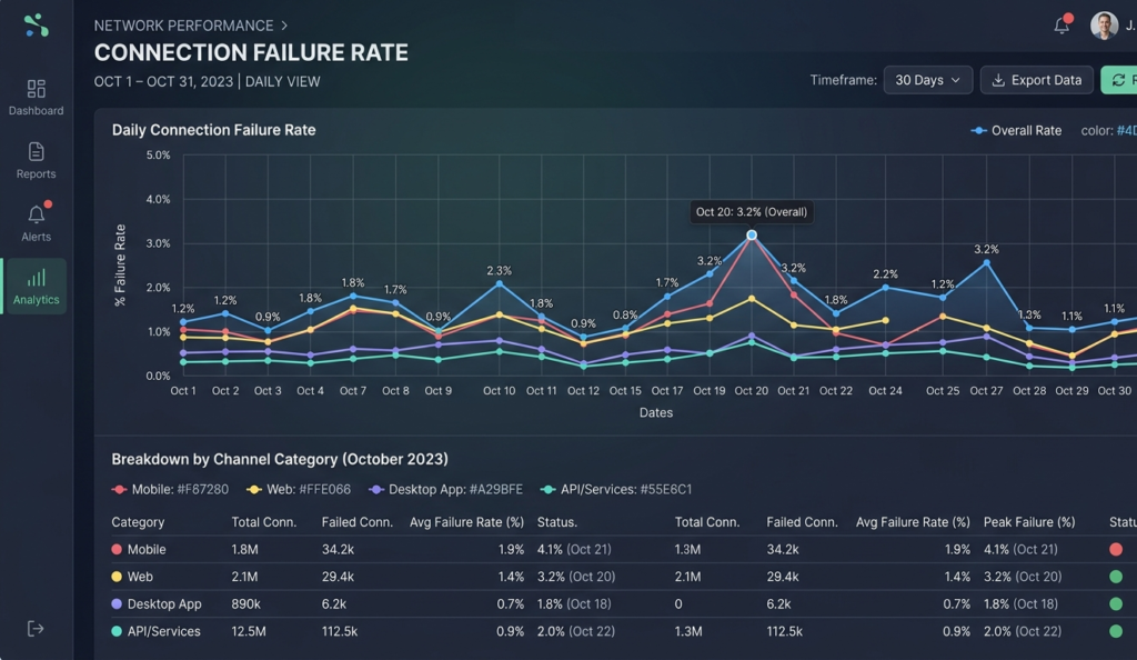 Analytics panel showing connection failure rate chart with daily view and channel category breakdown generate image
