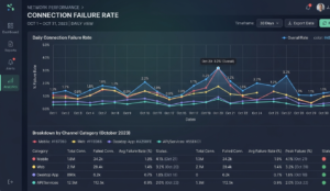 Analytics panel showing connection failure rate chart with daily view and channel category breakdown generate image