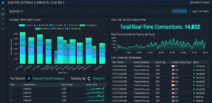 Analytics panel showing channel popularity chart and real-time active connections