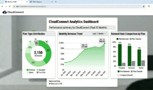 Analytics dashboard showing plan type distribution chart, monthly revenue trend, and renewal rate comparison by plan