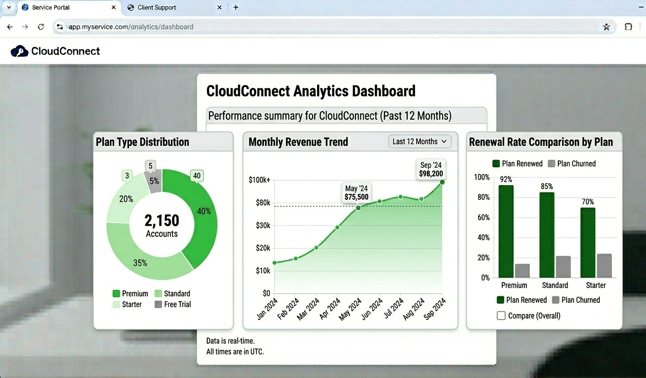 Analytics dashboard showing plan type distribution chart, monthly revenue trend, and renewal rate comparison by plan
