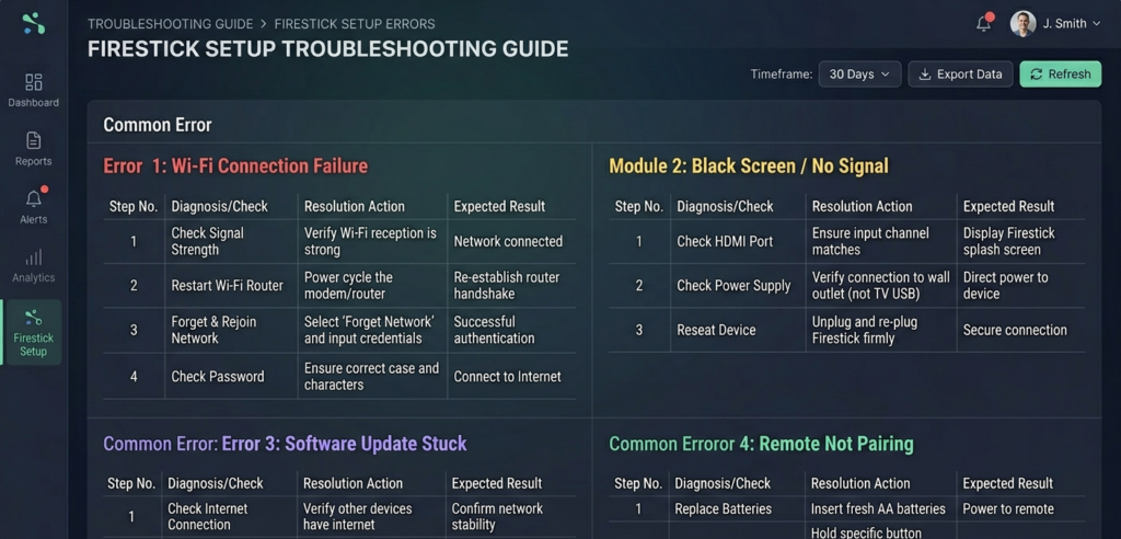 troubleshooting guide layout showing common errors with step-by-step resolution for Firestick setup
