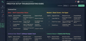 troubleshooting guide layout showing common errors with step-by-step resolution for Firestick setup