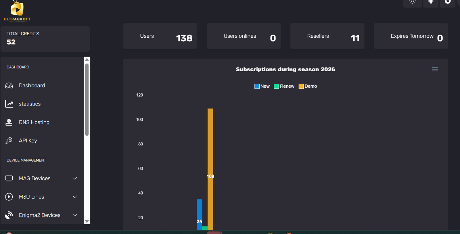 MartCarto reseller dashboard showing credit balance and subscriber management pane
