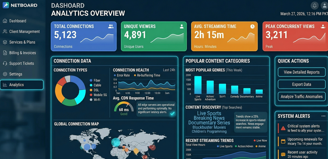 Analytics Overview dashboard showing connection data and popular content categories]