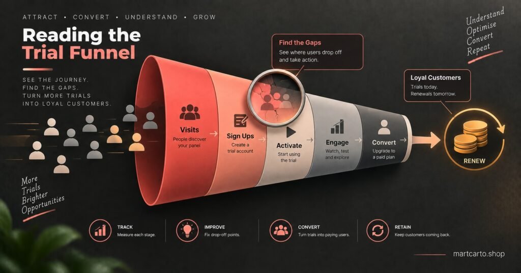Reading the Trial Funnel