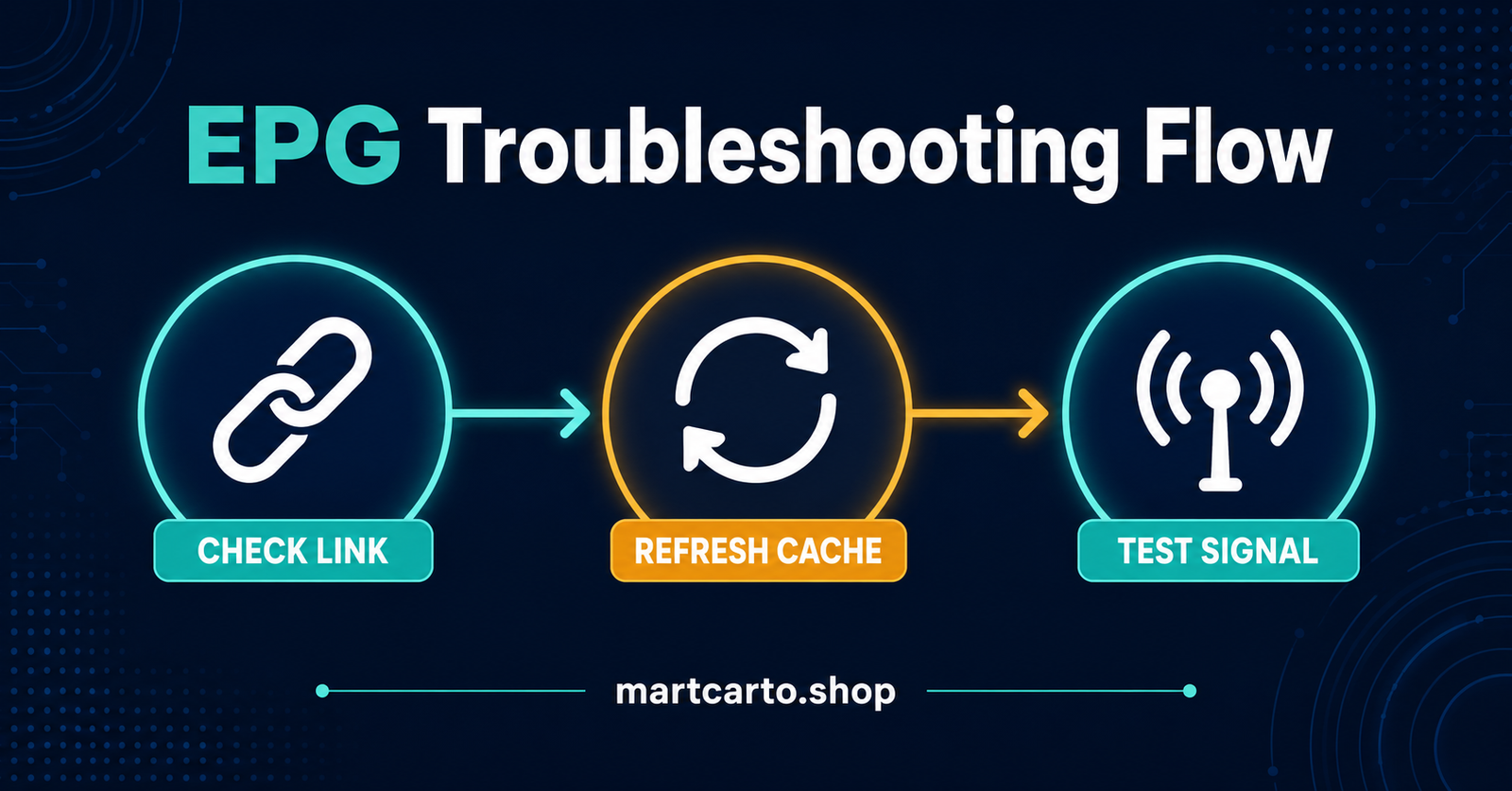EPG Troubleshooting Flow