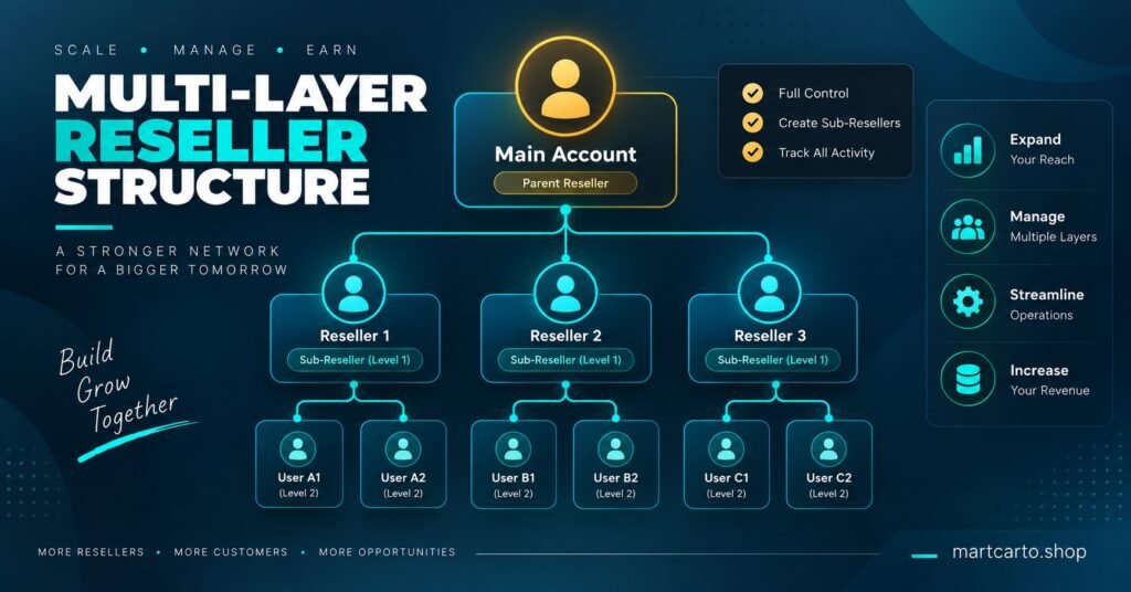 Multi-Layer Reseller Structure Diagram