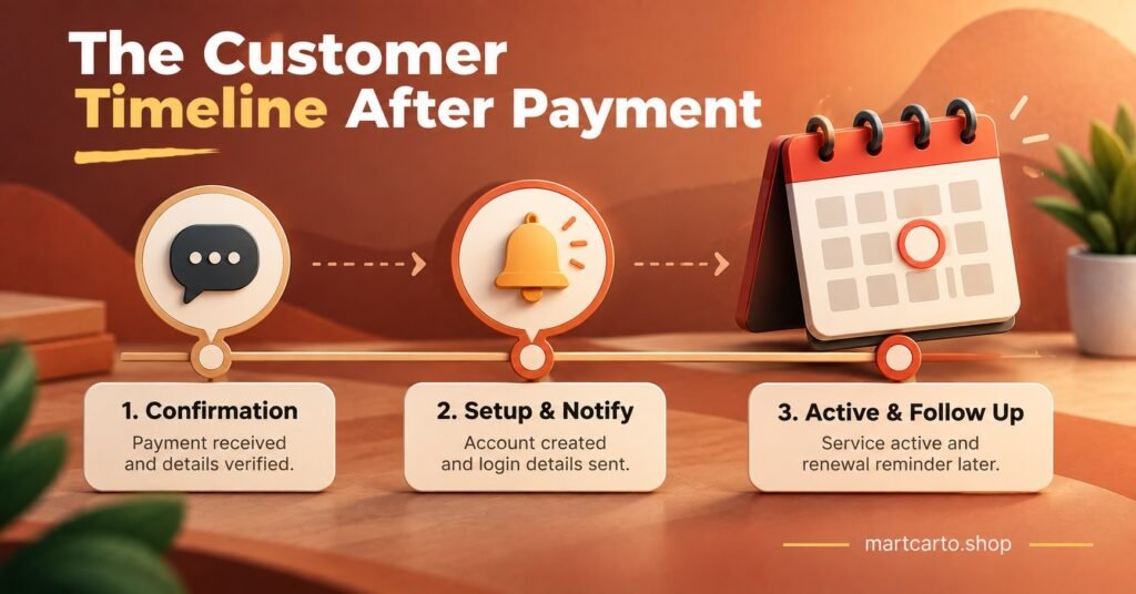 The Customer Timeline After Payment