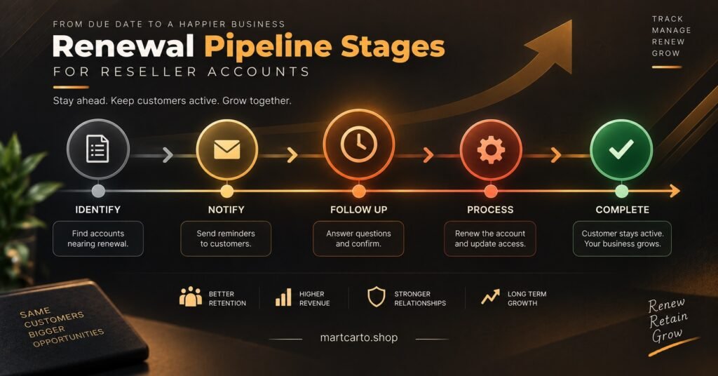 Renewal Pipeline Stages for Reseller Accounts