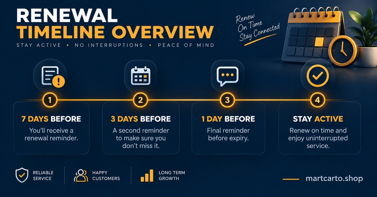 Renewal Timeline Overview
