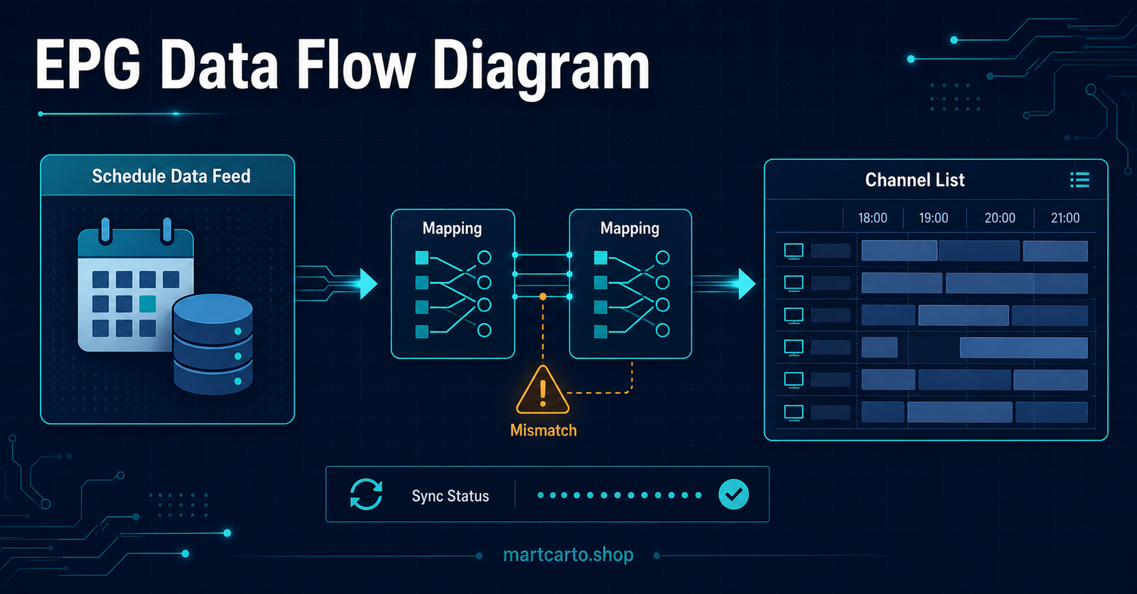 EPG Data Flow Diagram