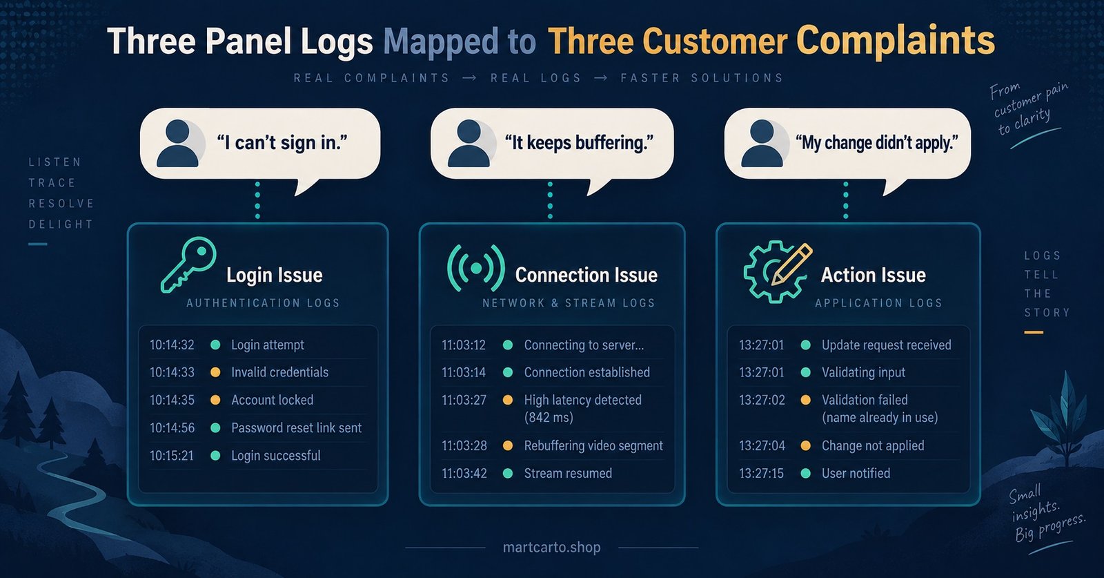 Three panel logs mapped to three customer complaints