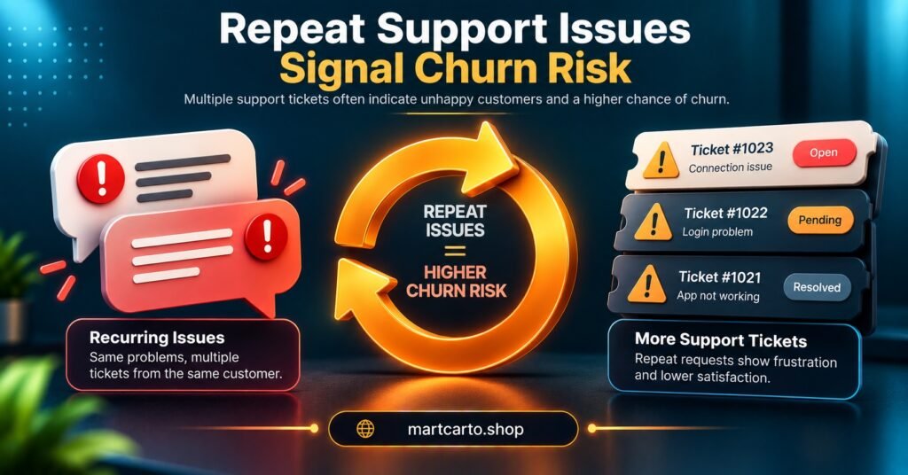 Repeat Support Issues Signal Churn Risk